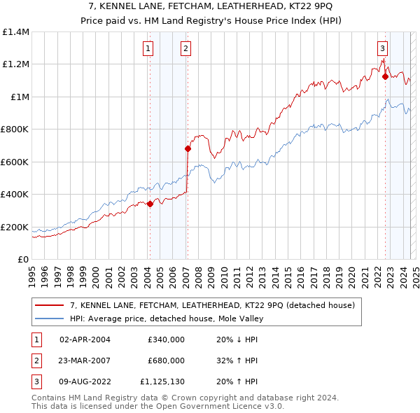 7, KENNEL LANE, FETCHAM, LEATHERHEAD, KT22 9PQ: Price paid vs HM Land Registry's House Price Index