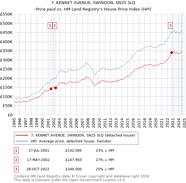 7, KENNET AVENUE, SWINDON, SN25 3LQ: Price paid vs HM Land Registry's House Price Index