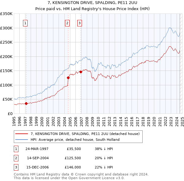 7, KENSINGTON DRIVE, SPALDING, PE11 2UU: Price paid vs HM Land Registry's House Price Index