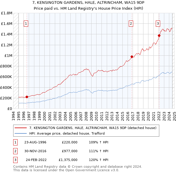 7, KENSINGTON GARDENS, HALE, ALTRINCHAM, WA15 9DP: Price paid vs HM Land Registry's House Price Index