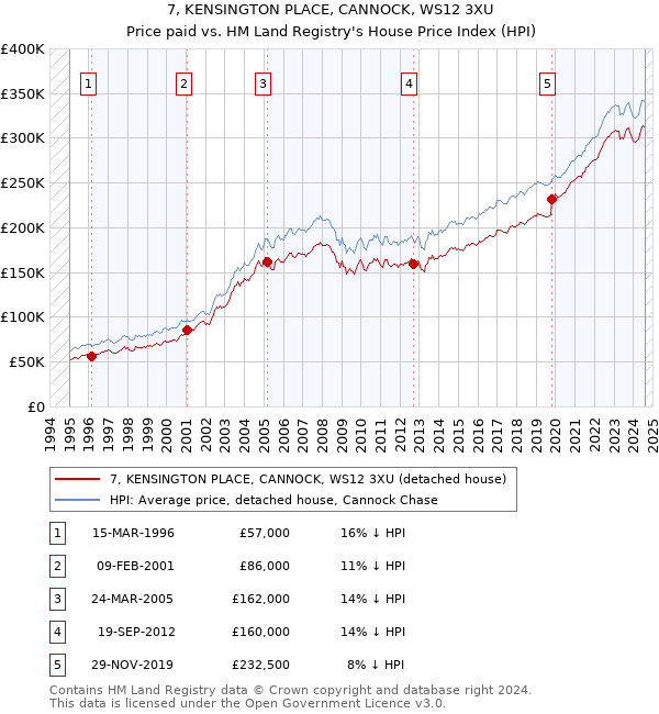 7, KENSINGTON PLACE, CANNOCK, WS12 3XU: Price paid vs HM Land Registry's House Price Index