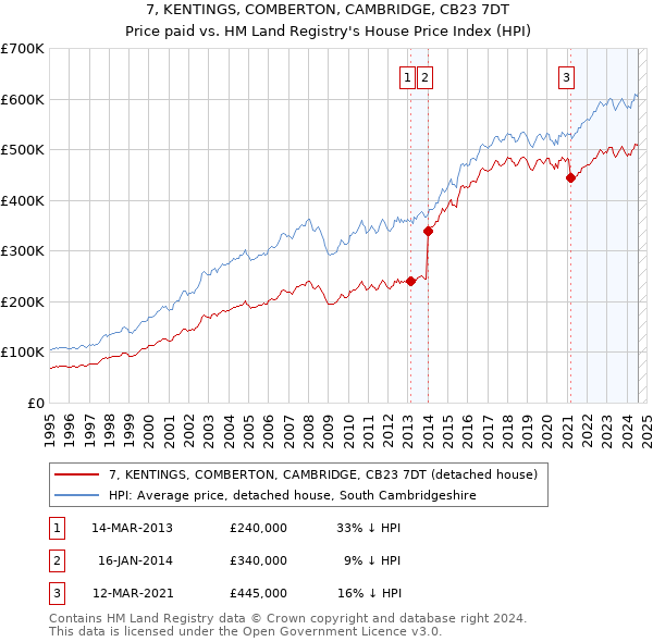 7, KENTINGS, COMBERTON, CAMBRIDGE, CB23 7DT: Price paid vs HM Land Registry's House Price Index