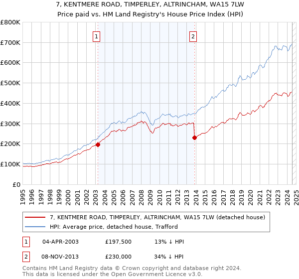 7, KENTMERE ROAD, TIMPERLEY, ALTRINCHAM, WA15 7LW: Price paid vs HM Land Registry's House Price Index