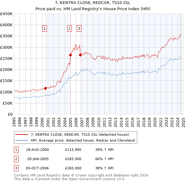 7, KENTRA CLOSE, REDCAR, TS10 2SL: Price paid vs HM Land Registry's House Price Index