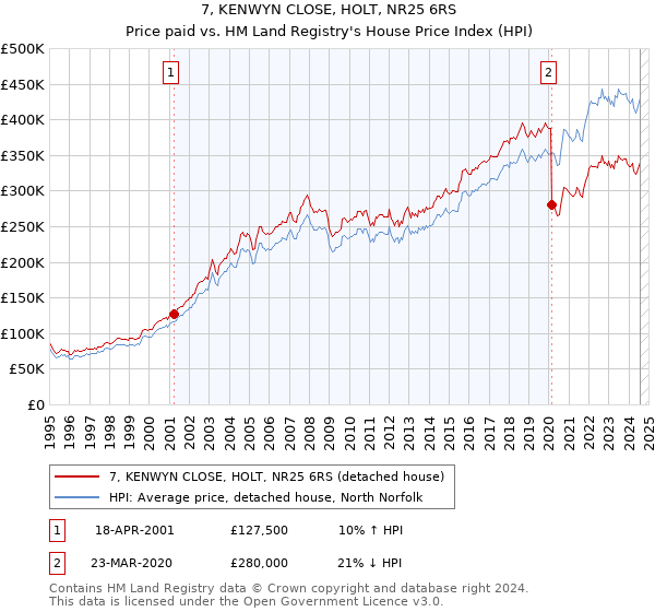 7, KENWYN CLOSE, HOLT, NR25 6RS: Price paid vs HM Land Registry's House Price Index