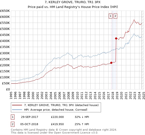 7, KERLEY GROVE, TRURO, TR1 3PX: Price paid vs HM Land Registry's House Price Index