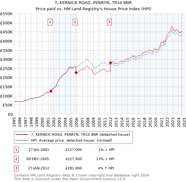 7, KERNICK ROAD, PENRYN, TR10 8NR: Price paid vs HM Land Registry's House Price Index