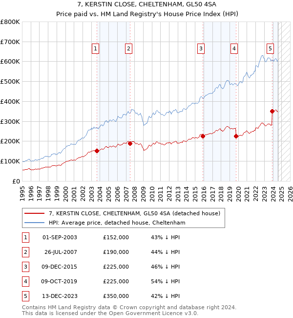 7, KERSTIN CLOSE, CHELTENHAM, GL50 4SA: Price paid vs HM Land Registry's House Price Index