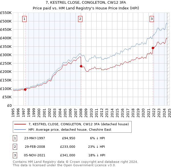 7, KESTREL CLOSE, CONGLETON, CW12 3FA: Price paid vs HM Land Registry's House Price Index