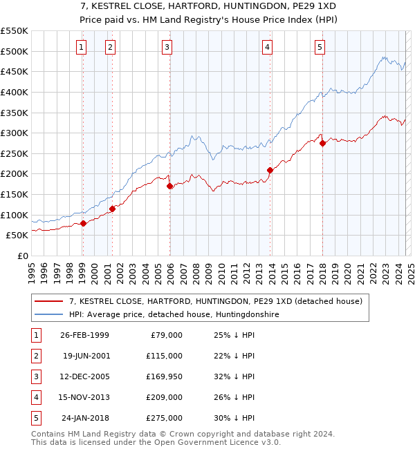 7, KESTREL CLOSE, HARTFORD, HUNTINGDON, PE29 1XD: Price paid vs HM Land Registry's House Price Index