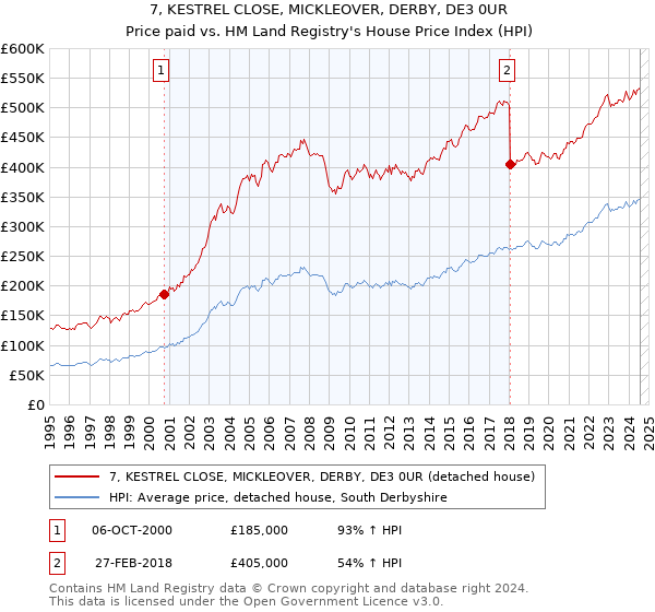 7, KESTREL CLOSE, MICKLEOVER, DERBY, DE3 0UR: Price paid vs HM Land Registry's House Price Index