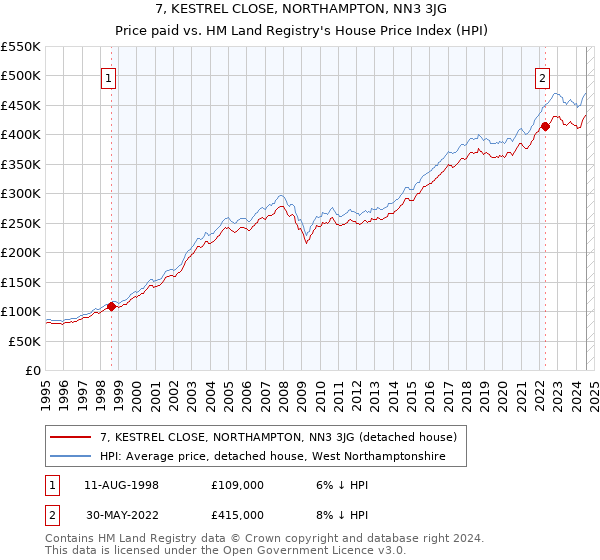 7, KESTREL CLOSE, NORTHAMPTON, NN3 3JG: Price paid vs HM Land Registry's House Price Index