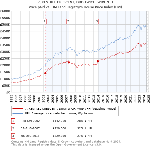 7, KESTREL CRESCENT, DROITWICH, WR9 7HH: Price paid vs HM Land Registry's House Price Index