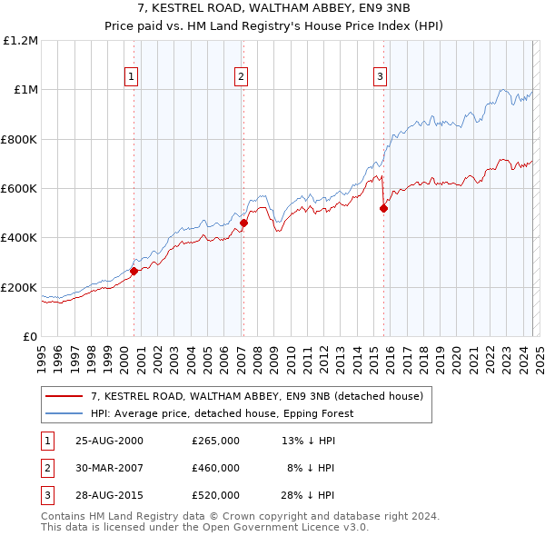 7, KESTREL ROAD, WALTHAM ABBEY, EN9 3NB: Price paid vs HM Land Registry's House Price Index