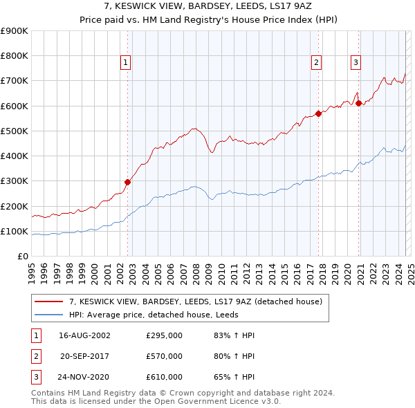 7, KESWICK VIEW, BARDSEY, LEEDS, LS17 9AZ: Price paid vs HM Land Registry's House Price Index