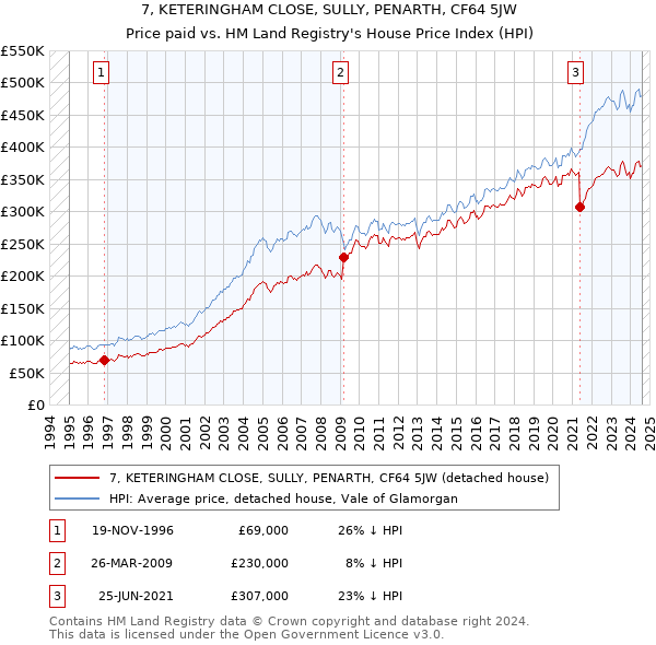 7, KETERINGHAM CLOSE, SULLY, PENARTH, CF64 5JW: Price paid vs HM Land Registry's House Price Index