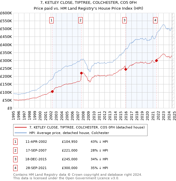 7, KETLEY CLOSE, TIPTREE, COLCHESTER, CO5 0FH: Price paid vs HM Land Registry's House Price Index