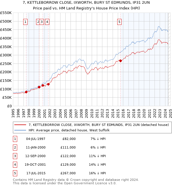 7, KETTLEBORROW CLOSE, IXWORTH, BURY ST EDMUNDS, IP31 2UN: Price paid vs HM Land Registry's House Price Index