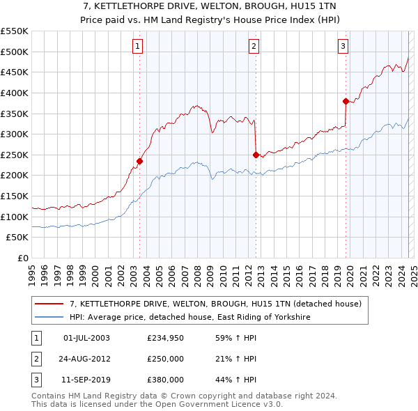 7, KETTLETHORPE DRIVE, WELTON, BROUGH, HU15 1TN: Price paid vs HM Land Registry's House Price Index