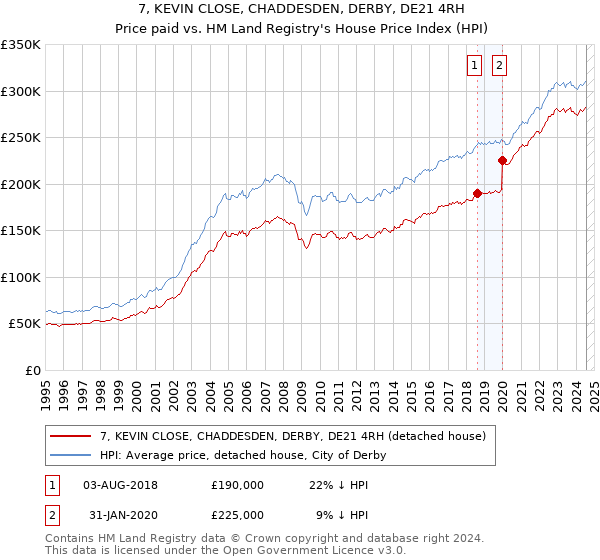 7, KEVIN CLOSE, CHADDESDEN, DERBY, DE21 4RH: Price paid vs HM Land Registry's House Price Index