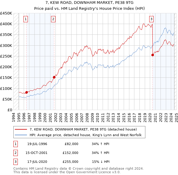 7, KEW ROAD, DOWNHAM MARKET, PE38 9TG: Price paid vs HM Land Registry's House Price Index