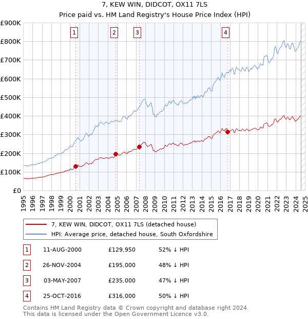 7, KEW WIN, DIDCOT, OX11 7LS: Price paid vs HM Land Registry's House Price Index