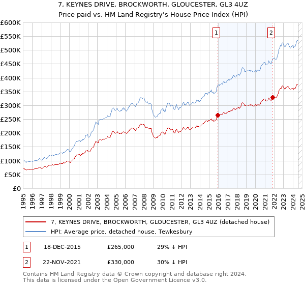 7, KEYNES DRIVE, BROCKWORTH, GLOUCESTER, GL3 4UZ: Price paid vs HM Land Registry's House Price Index