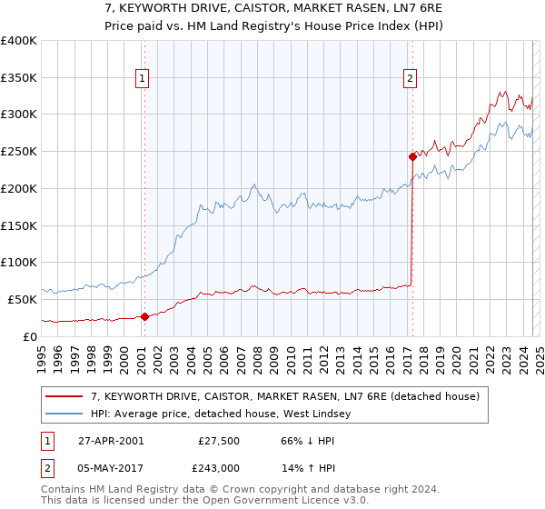 7, KEYWORTH DRIVE, CAISTOR, MARKET RASEN, LN7 6RE: Price paid vs HM Land Registry's House Price Index