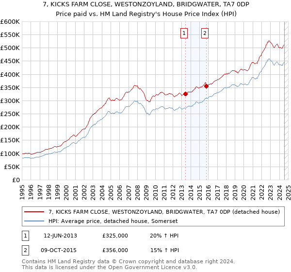 7, KICKS FARM CLOSE, WESTONZOYLAND, BRIDGWATER, TA7 0DP: Price paid vs HM Land Registry's House Price Index