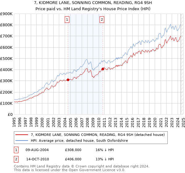 7, KIDMORE LANE, SONNING COMMON, READING, RG4 9SH: Price paid vs HM Land Registry's House Price Index