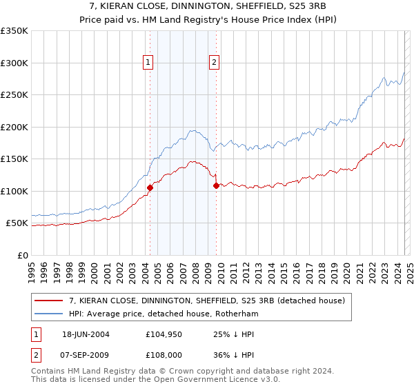 7, KIERAN CLOSE, DINNINGTON, SHEFFIELD, S25 3RB: Price paid vs HM Land Registry's House Price Index