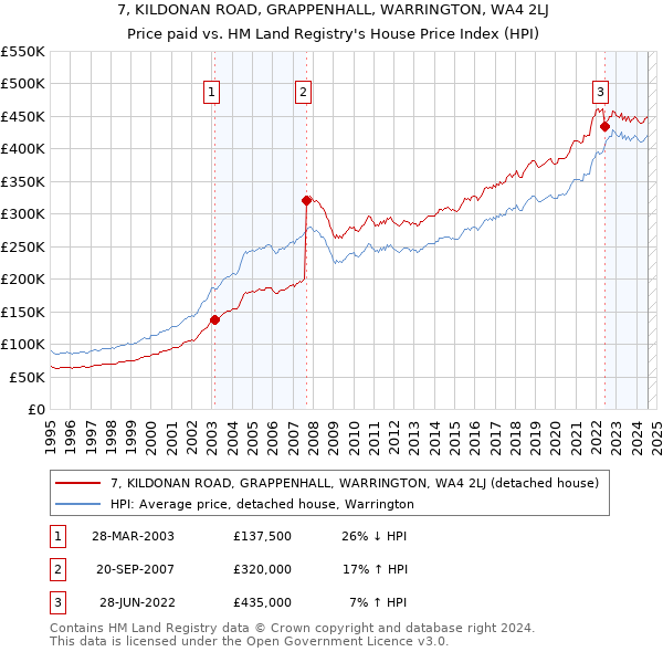 7, KILDONAN ROAD, GRAPPENHALL, WARRINGTON, WA4 2LJ: Price paid vs HM Land Registry's House Price Index