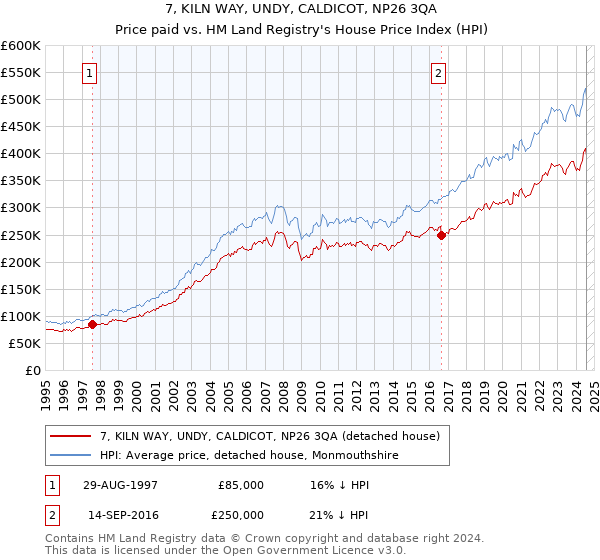 7, KILN WAY, UNDY, CALDICOT, NP26 3QA: Price paid vs HM Land Registry's House Price Index