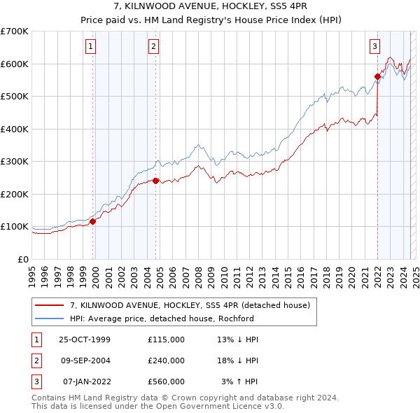 7, KILNWOOD AVENUE, HOCKLEY, SS5 4PR: Price paid vs HM Land Registry's House Price Index