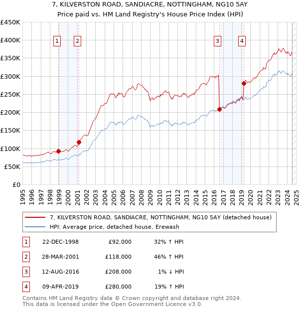 7, KILVERSTON ROAD, SANDIACRE, NOTTINGHAM, NG10 5AY: Price paid vs HM Land Registry's House Price Index