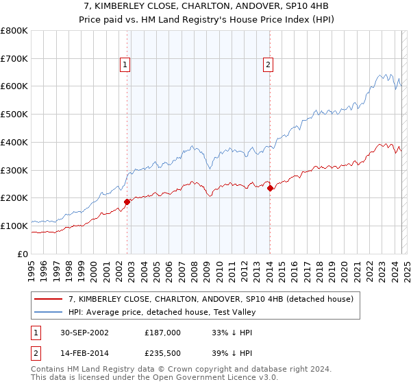 7, KIMBERLEY CLOSE, CHARLTON, ANDOVER, SP10 4HB: Price paid vs HM Land Registry's House Price Index