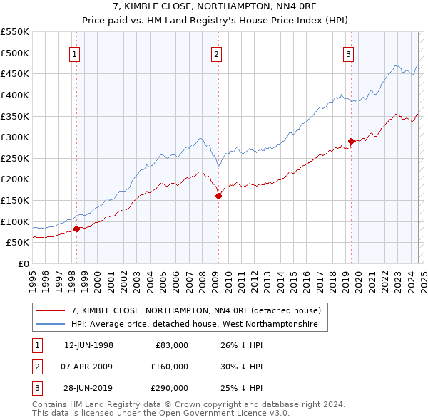 7, KIMBLE CLOSE, NORTHAMPTON, NN4 0RF: Price paid vs HM Land Registry's House Price Index