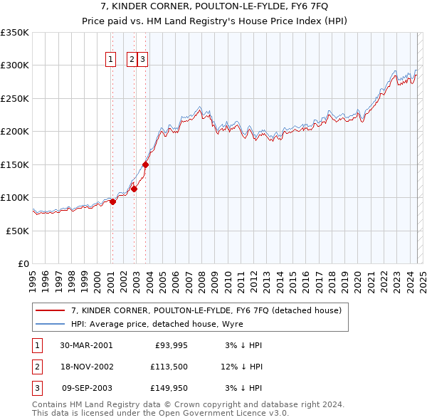 7, KINDER CORNER, POULTON-LE-FYLDE, FY6 7FQ: Price paid vs HM Land Registry's House Price Index