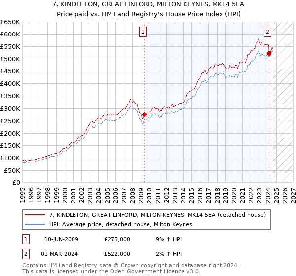 7, KINDLETON, GREAT LINFORD, MILTON KEYNES, MK14 5EA: Price paid vs HM Land Registry's House Price Index