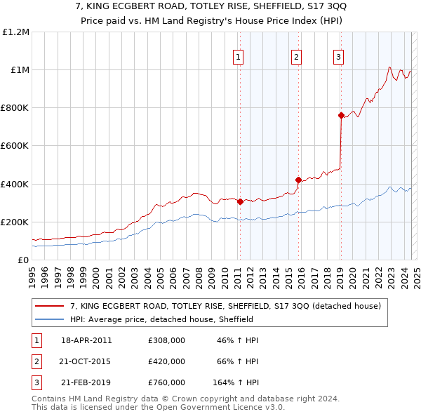 7, KING ECGBERT ROAD, TOTLEY RISE, SHEFFIELD, S17 3QQ: Price paid vs HM Land Registry's House Price Index