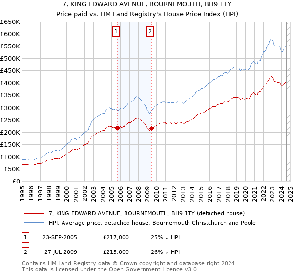 7, KING EDWARD AVENUE, BOURNEMOUTH, BH9 1TY: Price paid vs HM Land Registry's House Price Index