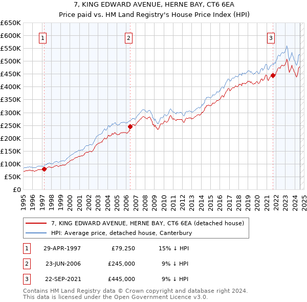 7, KING EDWARD AVENUE, HERNE BAY, CT6 6EA: Price paid vs HM Land Registry's House Price Index