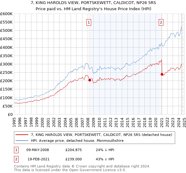 7, KING HAROLDS VIEW, PORTSKEWETT, CALDICOT, NP26 5RS: Price paid vs HM Land Registry's House Price Index