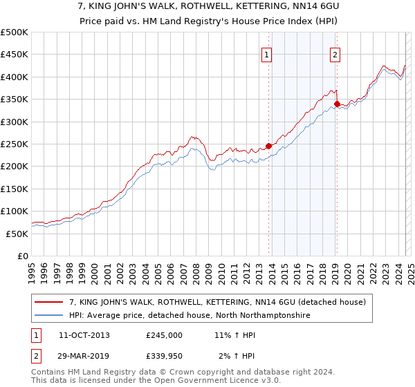 7, KING JOHN'S WALK, ROTHWELL, KETTERING, NN14 6GU: Price paid vs HM Land Registry's House Price Index