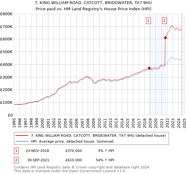 7, KING WILLIAM ROAD, CATCOTT, BRIDGWATER, TA7 9HU: Price paid vs HM Land Registry's House Price Index