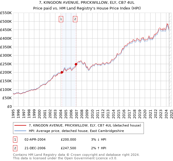 7, KINGDON AVENUE, PRICKWILLOW, ELY, CB7 4UL: Price paid vs HM Land Registry's House Price Index