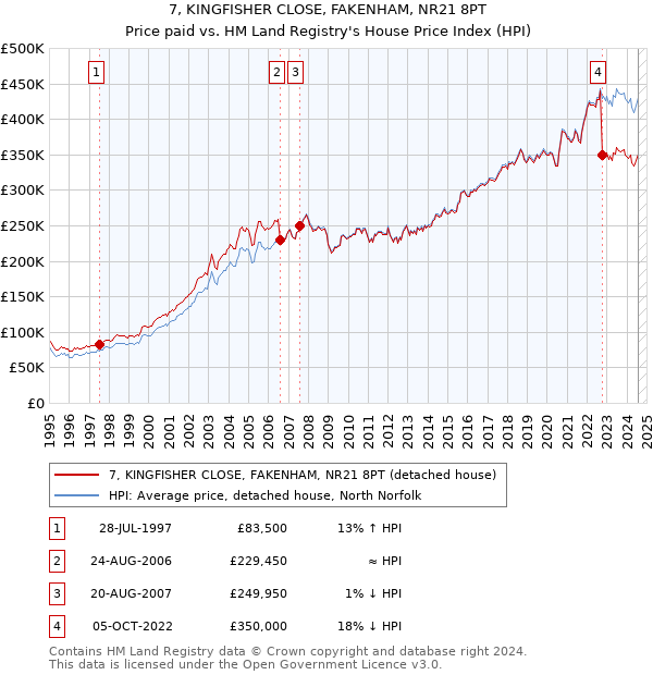 7, KINGFISHER CLOSE, FAKENHAM, NR21 8PT: Price paid vs HM Land Registry's House Price Index