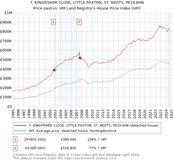 7, KINGFISHER CLOSE, LITTLE PAXTON, ST. NEOTS, PE19 6HB: Price paid vs HM Land Registry's House Price Index