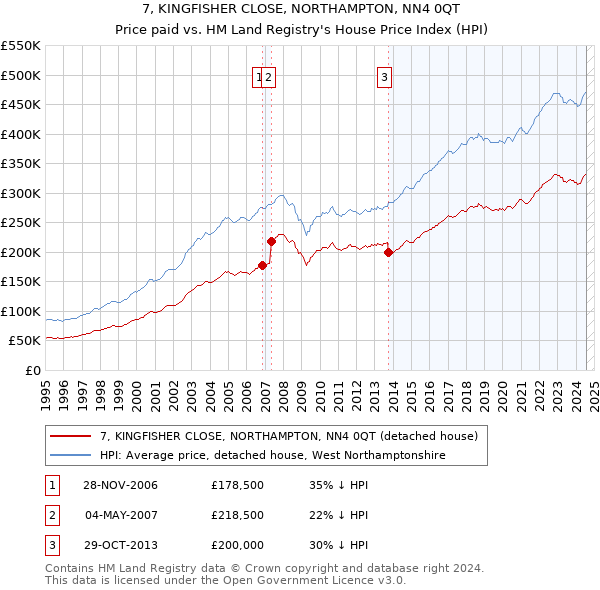 7, KINGFISHER CLOSE, NORTHAMPTON, NN4 0QT: Price paid vs HM Land Registry's House Price Index