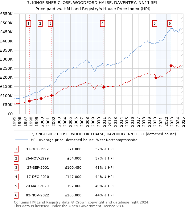 7, KINGFISHER CLOSE, WOODFORD HALSE, DAVENTRY, NN11 3EL: Price paid vs HM Land Registry's House Price Index